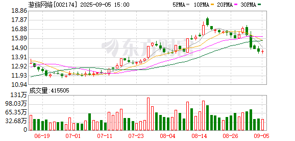 易投投 游族网络：“游族转债”距离停止交易仅剩半个交易日